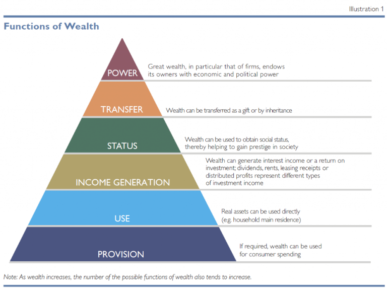 Inheritance is key to the concentration of wealth